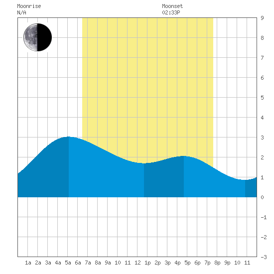 Boston tide chart for Monday, August 30, 2021
