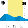 Boston tide chart for Monday, August 30, 2021