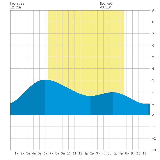 Boston tide chart for Tuesday, August 31, 2021