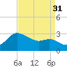 Boston tide chart for Tuesday, August 31, 2021