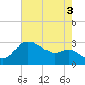 Boston tide chart for Tuesday, August 3, 2021