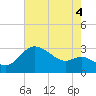 Boston tide chart for Wednesday, August 4, 2021