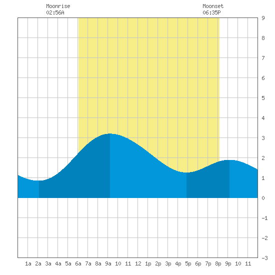 Boston tide chart for Thursday, August 5, 2021