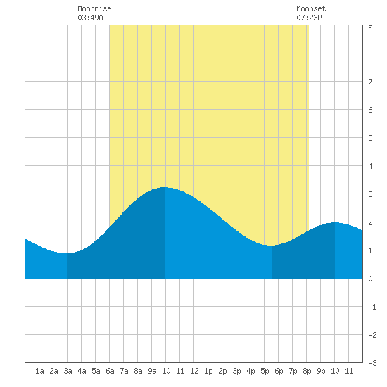 Boston tide chart for Friday, August 6, 2021