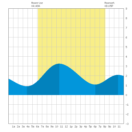 Boston tide chart for Saturday, August 7, 2021