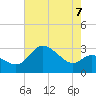 Boston tide chart for Saturday, August 7, 2021