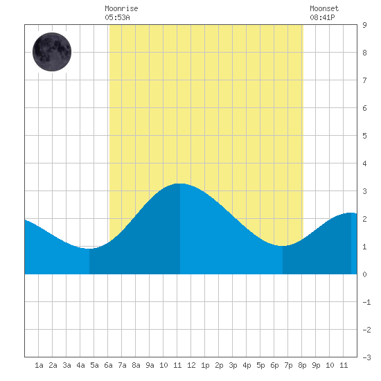 Boston tide chart for Sunday, August 8, 2021