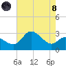 Boston tide chart for Sunday, August 8, 2021