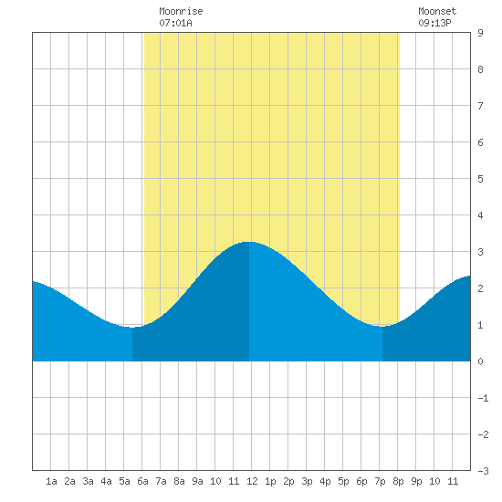 Boston tide chart for Monday, August 9, 2021