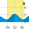 Boston tide chart for Monday, August 9, 2021