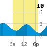 Boston tide chart for Friday, September 10, 2021