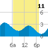Boston tide chart for Saturday, September 11, 2021