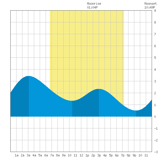 Boston tide chart for Sunday, September 12, 2021