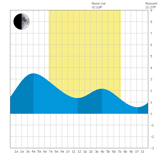 Boston tide chart for Monday, September 13, 2021