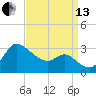 Boston tide chart for Monday, September 13, 2021