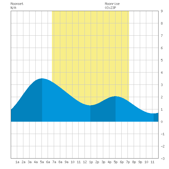 Boston tide chart for Tuesday, September 14, 2021