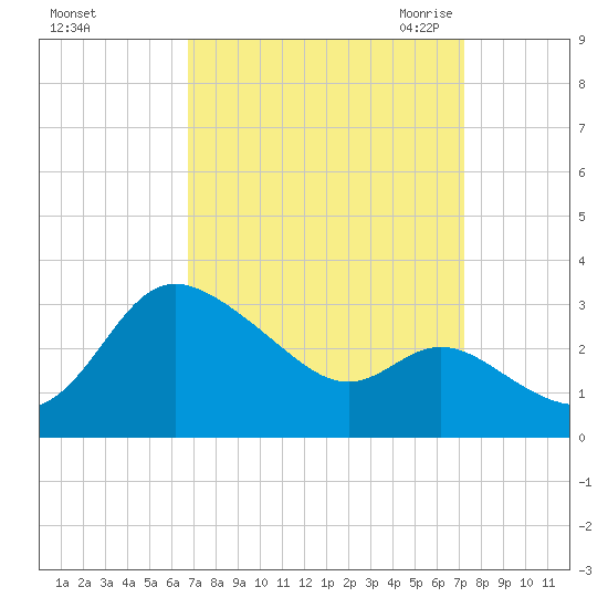 Boston tide chart for Wednesday, September 15, 2021