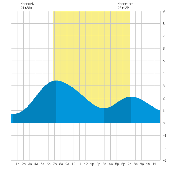 Boston tide chart for Thursday, September 16, 2021