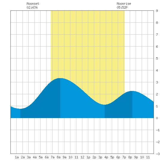 Boston tide chart for Friday, September 17, 2021