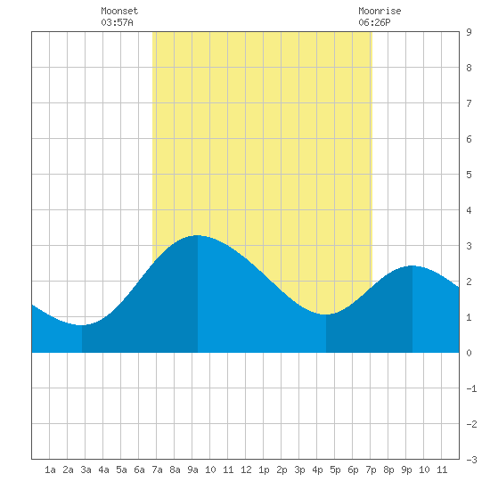 Boston tide chart for Saturday, September 18, 2021