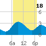 Boston tide chart for Saturday, September 18, 2021
