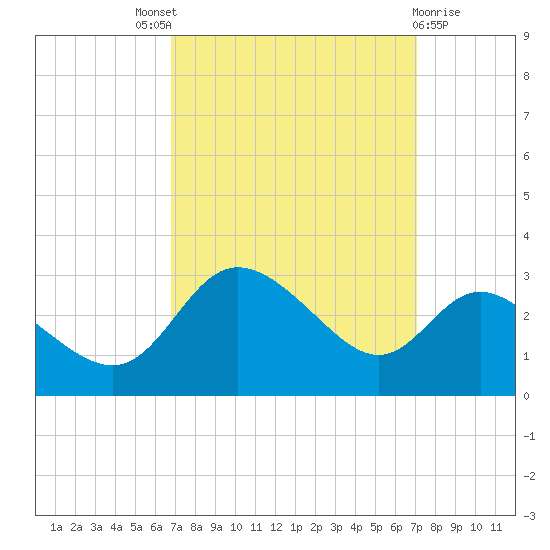 Boston tide chart for Sunday, September 19, 2021