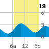 Boston tide chart for Sunday, September 19, 2021