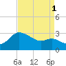 Boston tide chart for Wednesday, September 1, 2021