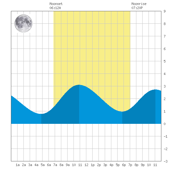 Boston tide chart for Monday, September 20, 2021