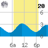 Boston tide chart for Monday, September 20, 2021