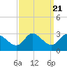 Boston tide chart for Tuesday, September 21, 2021