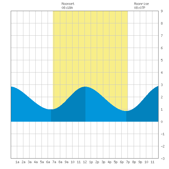 Boston tide chart for Wednesday, September 22, 2021