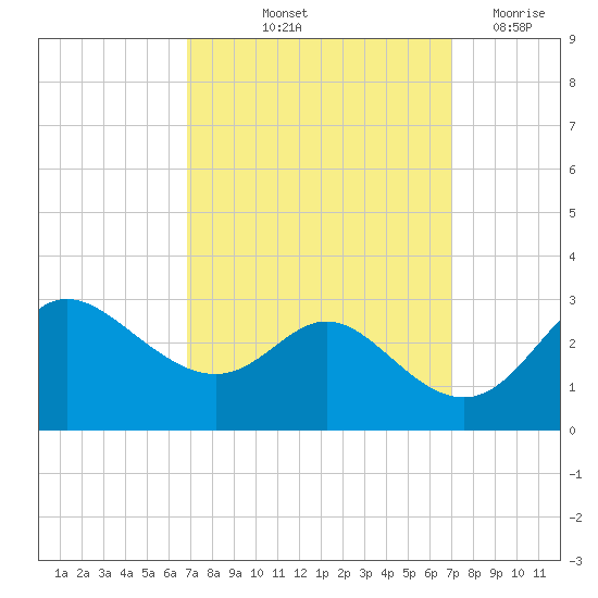 Boston tide chart for Friday, September 24, 2021