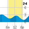 Boston tide chart for Friday, September 24, 2021