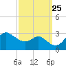 Boston tide chart for Saturday, September 25, 2021
