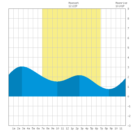 Boston tide chart for Sunday, September 26, 2021