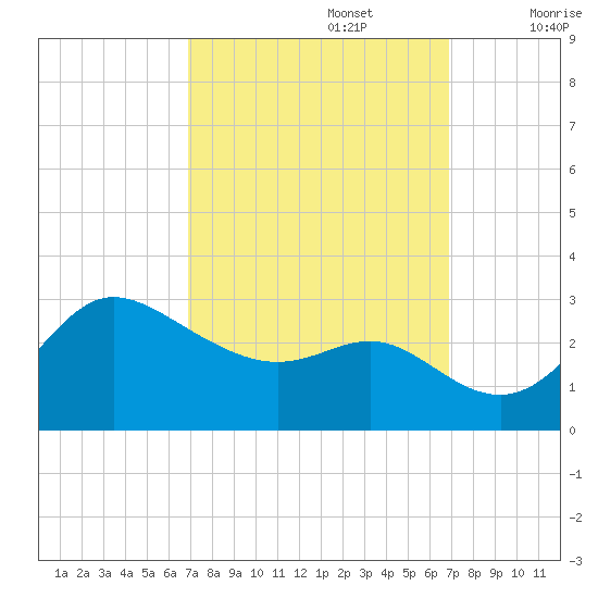 Boston tide chart for Monday, September 27, 2021