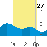 Boston tide chart for Monday, September 27, 2021