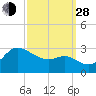 Boston tide chart for Tuesday, September 28, 2021