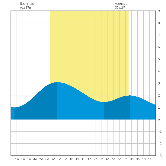 Boston tide chart for Thursday, September 2, 2021