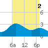 Boston tide chart for Thursday, September 2, 2021