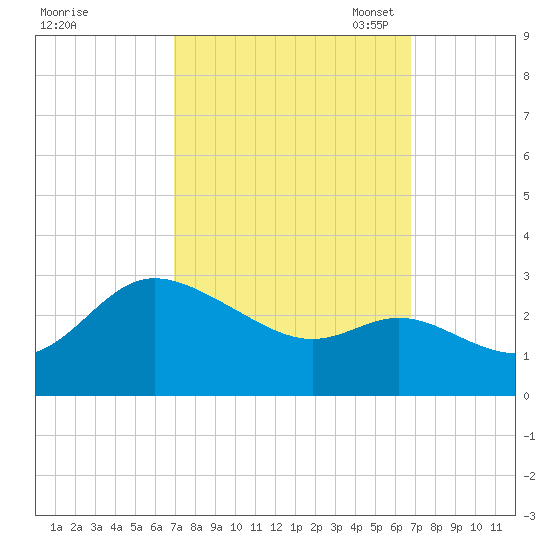 Boston tide chart for Thursday, September 30, 2021