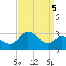 Boston tide chart for Sunday, September 5, 2021