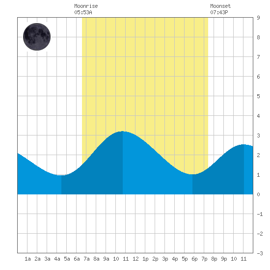 Boston tide chart for Monday, September 6, 2021
