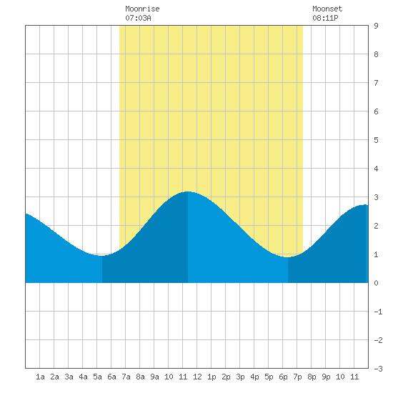 Boston tide chart for Tuesday, September 7, 2021
