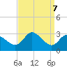 Boston tide chart for Tuesday, September 7, 2021