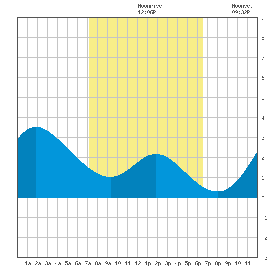 Boston tide chart for Sunday, October 10, 2021
