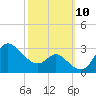 Boston tide chart for Sunday, October 10, 2021