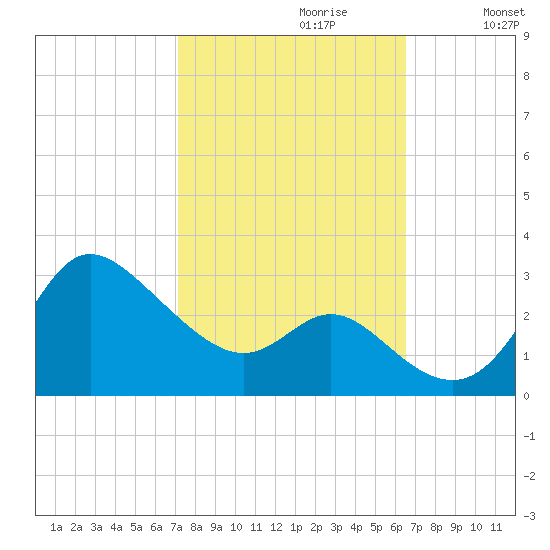 Boston tide chart for Monday, October 11, 2021