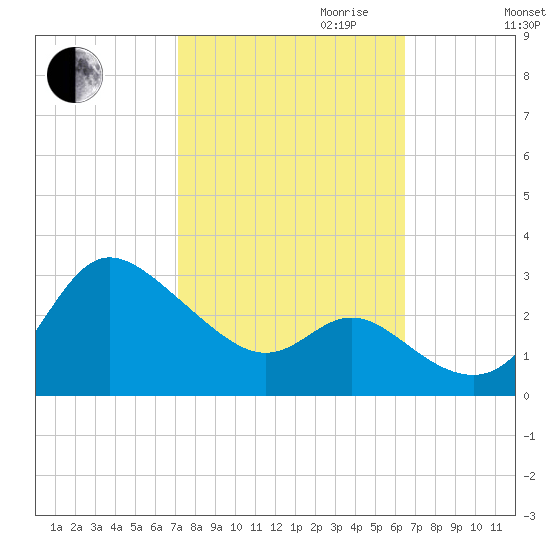 Boston tide chart for Tuesday, October 12, 2021